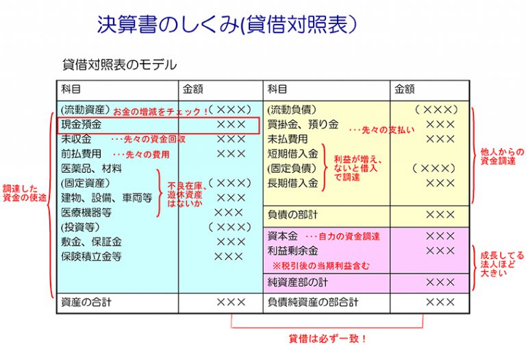 決算書の見方とキャッシュフロー経営 | クリニックステーション