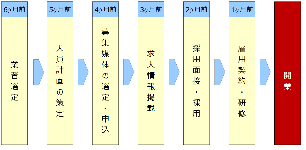 クリニック開業における人材募集・採用・研修スケジュール