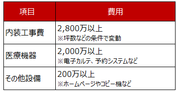 内科の開業における設備費用