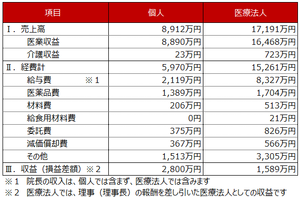 内科の開業：内科の収支構造（年間）