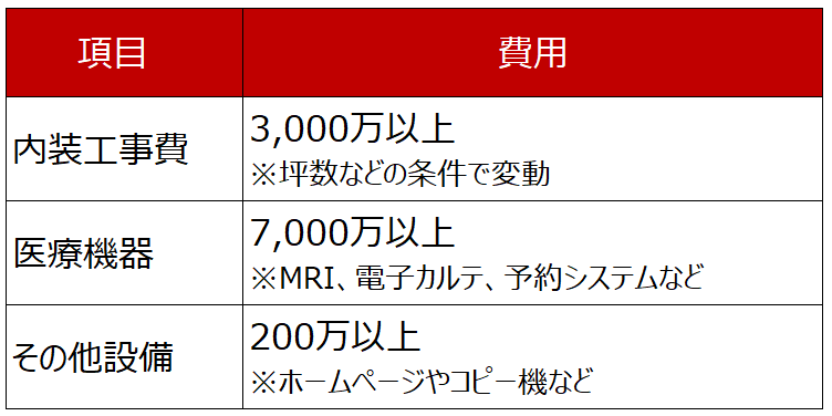 脳神経外科の開業における設備費用