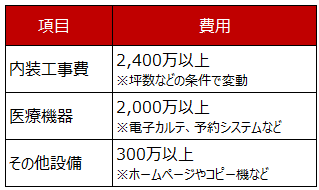 耳鼻咽喉科の開業にかかる設備費用