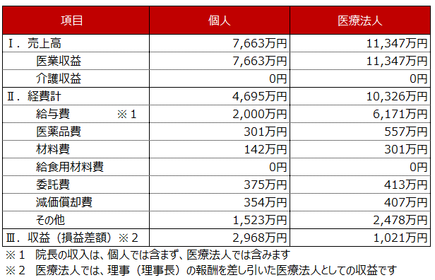 耳鼻咽喉科の開業：耳鼻咽喉科の収支構造（年間）