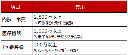 循環器内科の開業における設備費用