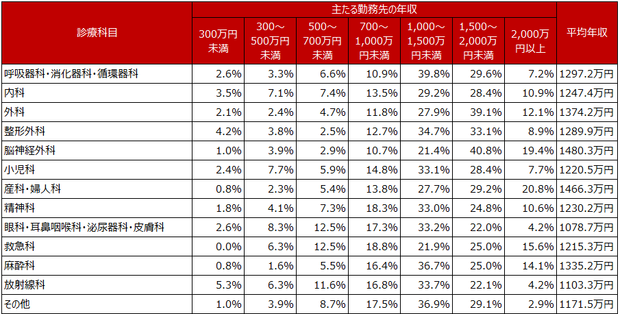 循環器内科の開業：循環器内科の勤務医の平均年収