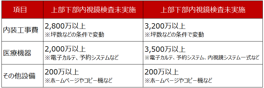 消化器内科の開業にかかる設備費用