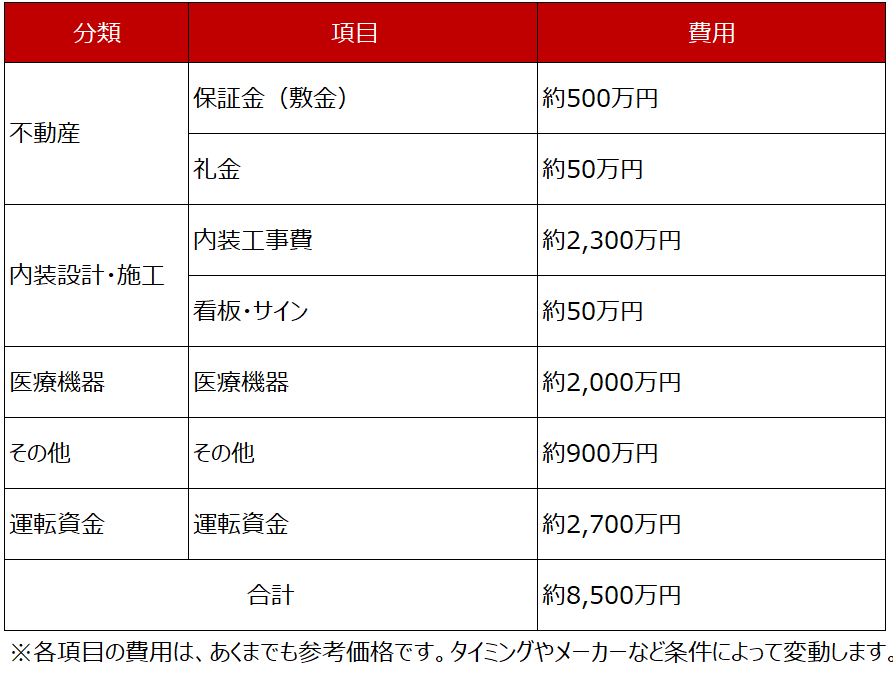 呼吸器内科の開業における設備費用の例