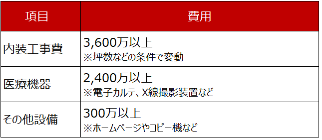 整形外科の開業資金における設備費用