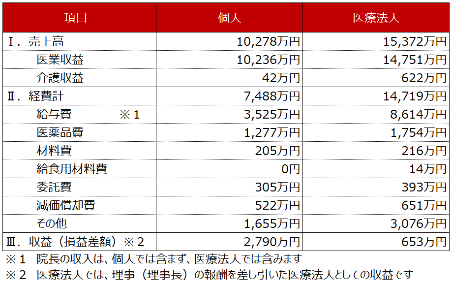 整形外科の開業 整形外科の収支構造(年間)