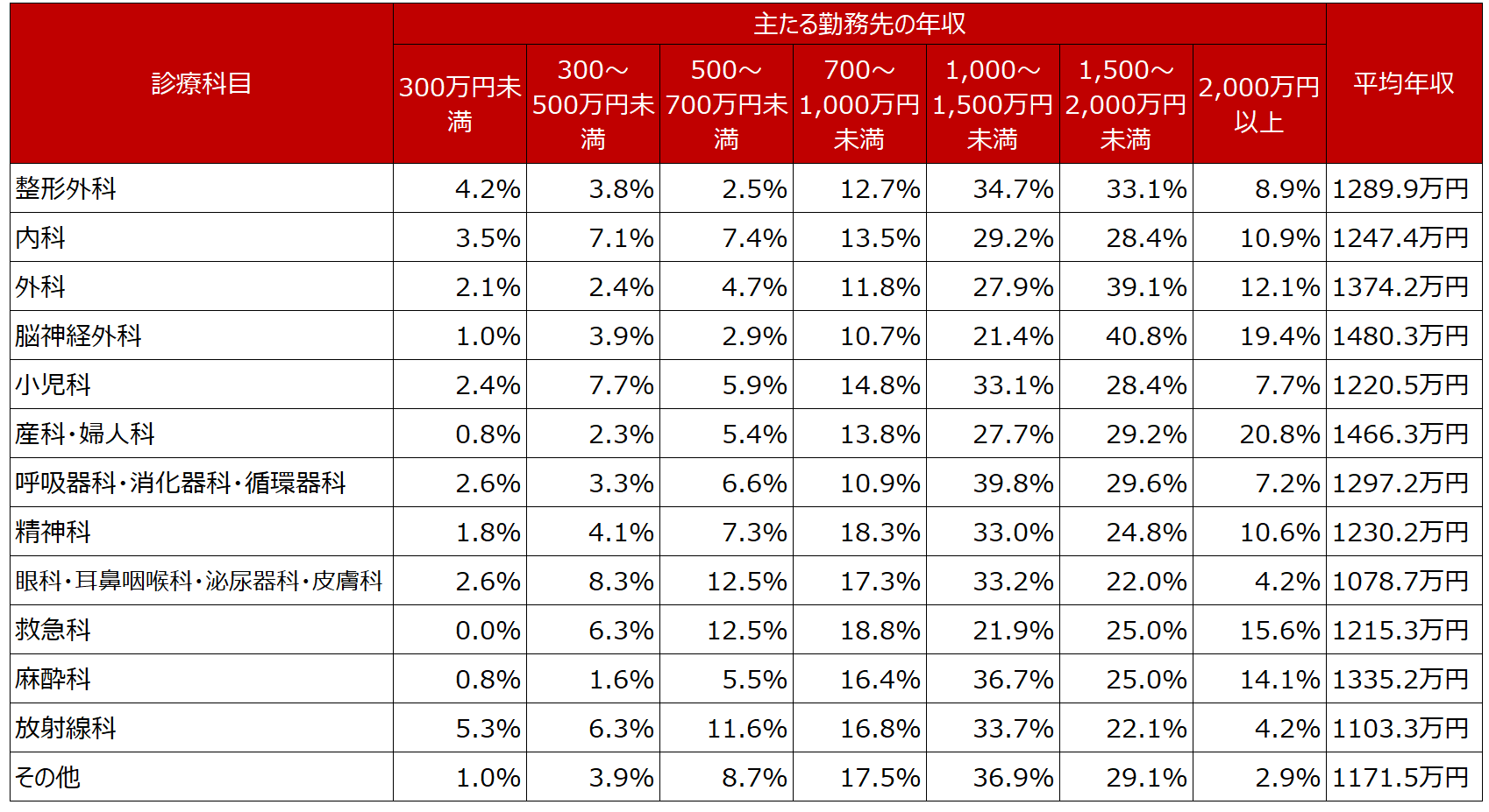 整形外科の開業：勤務医の平均年収