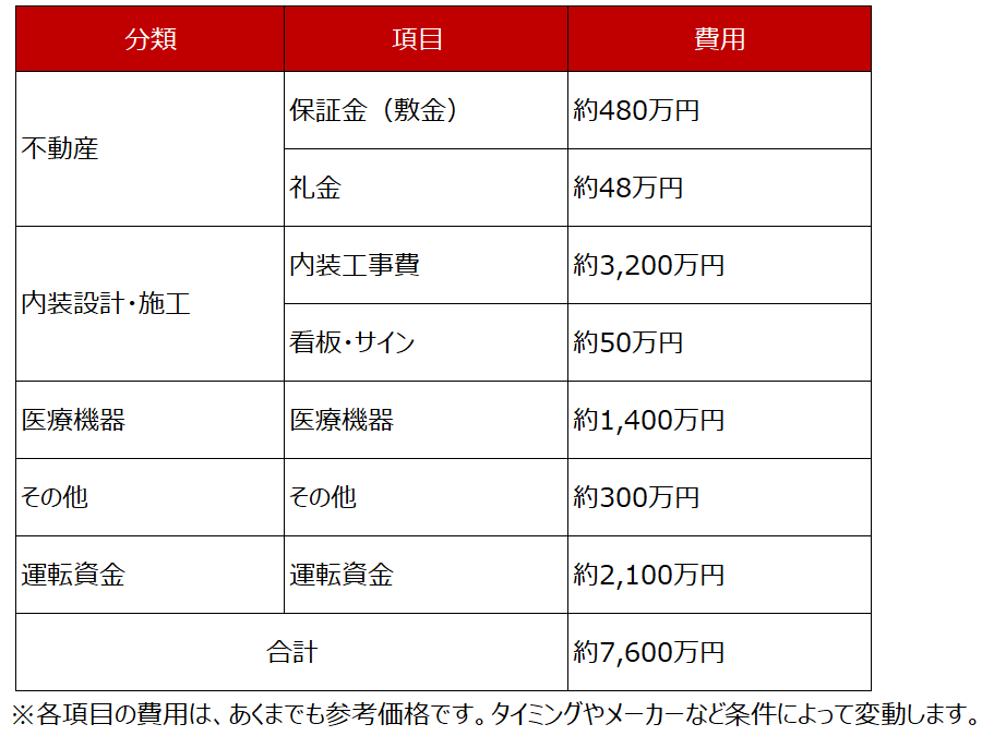 糖尿病内科開業時の設備費用（例）