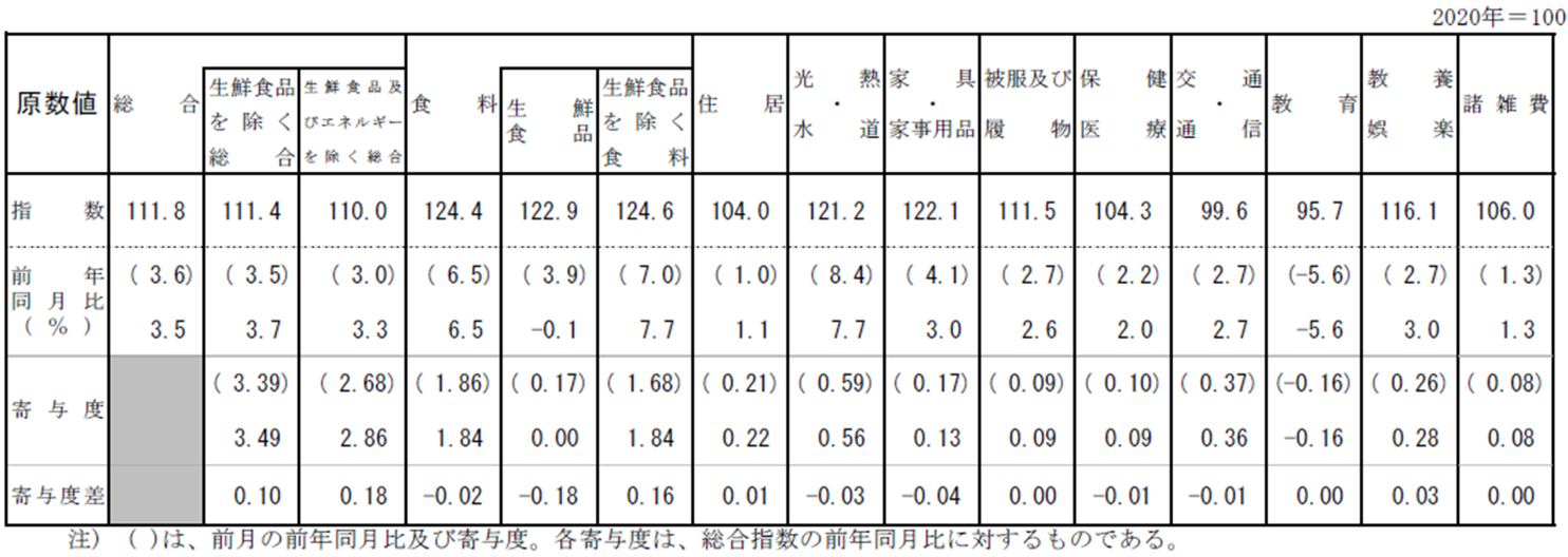 消費者物価指数：10大費目指数、前年同月比及び寄与度