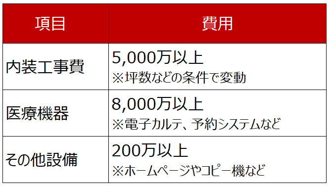 腎臓内科の開業を成功させるポイント、開業資金、年収、事例を紹介