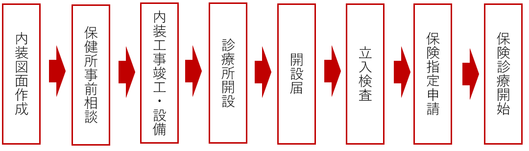 クリニックの新規開業時の手続きを解説!必要な書類や注意点なども紹介